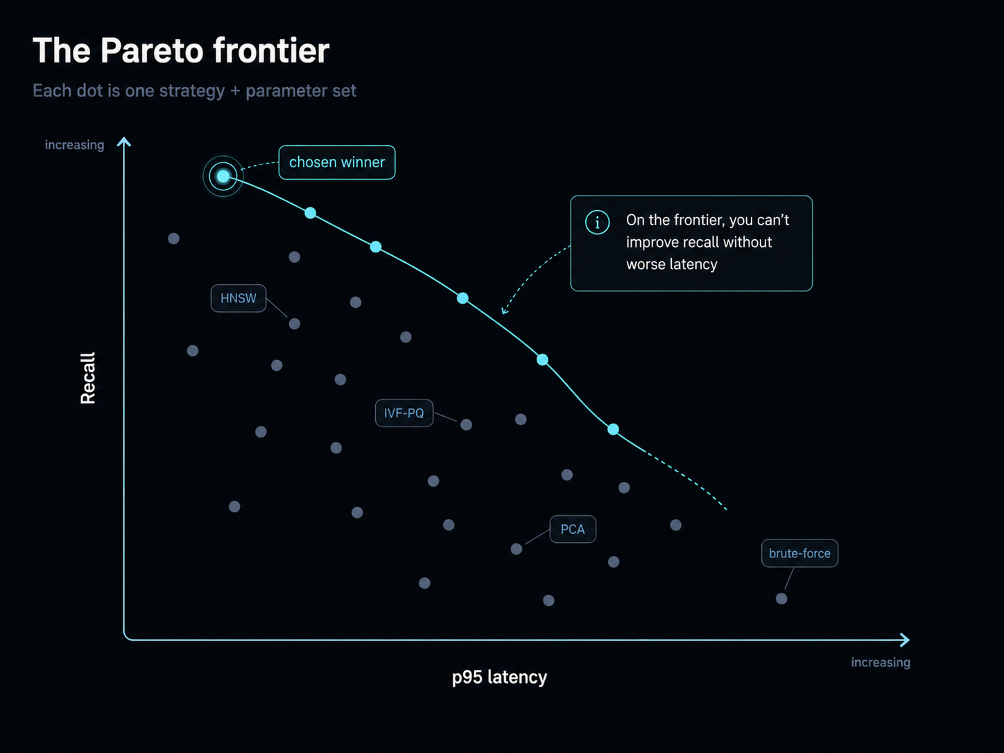 The Pareto frontier illustrated: each dot is one (strategy, parameter set) configuration plotted by recall and p95 latency. The chosen winner sits highest-and-leftmost on the frontier, where you can't improve recall without worse latency.