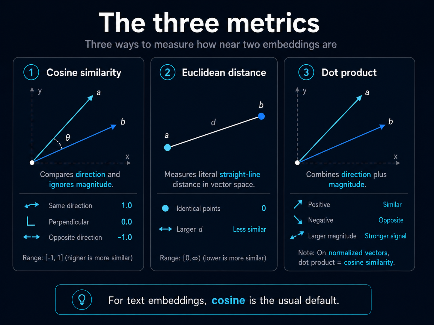 Three ways to measure how near two embeddings are. Cosine similarity compares direction and ignores magnitude (range -1 to 1, higher is more similar). Euclidean distance measures literal straight-line distance in vector space (range 0 to infinity, lower is more similar). Dot product combines direction plus magnitude. For text embeddings, cosine is the usual default.