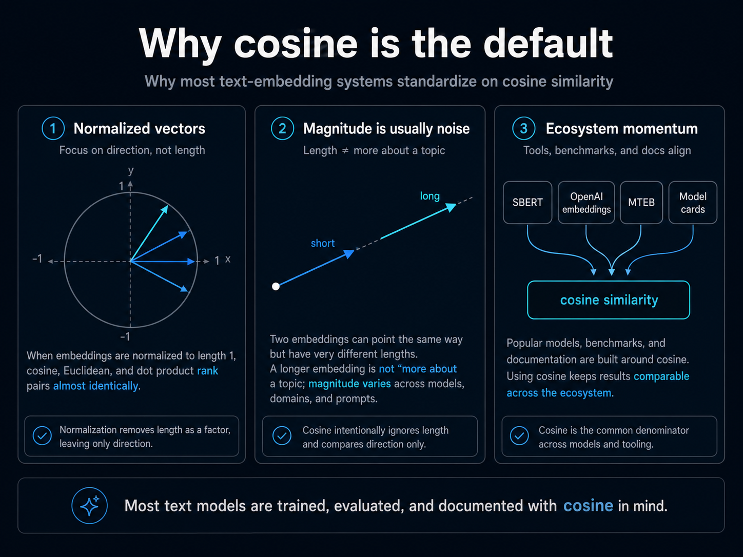 Why cosine is the default. Three reasons most text-embedding systems standardize on it. Normalized vectors: most text models output unit-length vectors, which removes magnitude as a factor and leaves only direction. Magnitude is usually noise: a longer vector isn't "more about" a topic, so throwing magnitude away is the right move. Ecosystem momentum: tools, benchmarks, and model docs (SBERT, OpenAI, MTEB, model cards) all assume cosine, so popular results are reproducible and comparable.