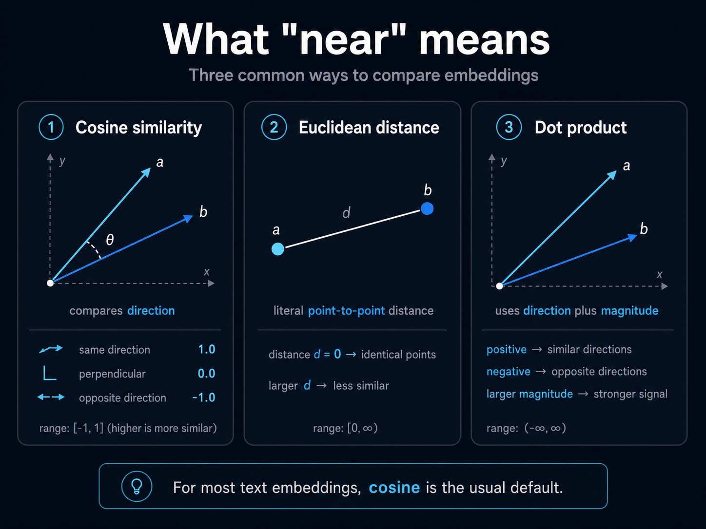 What "near" means: three ways to compare embeddings. Cosine similarity measures the angle between vectors and ignores length (range -1 to 1, higher is more similar). Euclidean distance is the literal point-to-point distance (range 0 to infinity, lower is more similar). Dot product uses both direction and magnitude. For most text embeddings, cosine is the usual default.