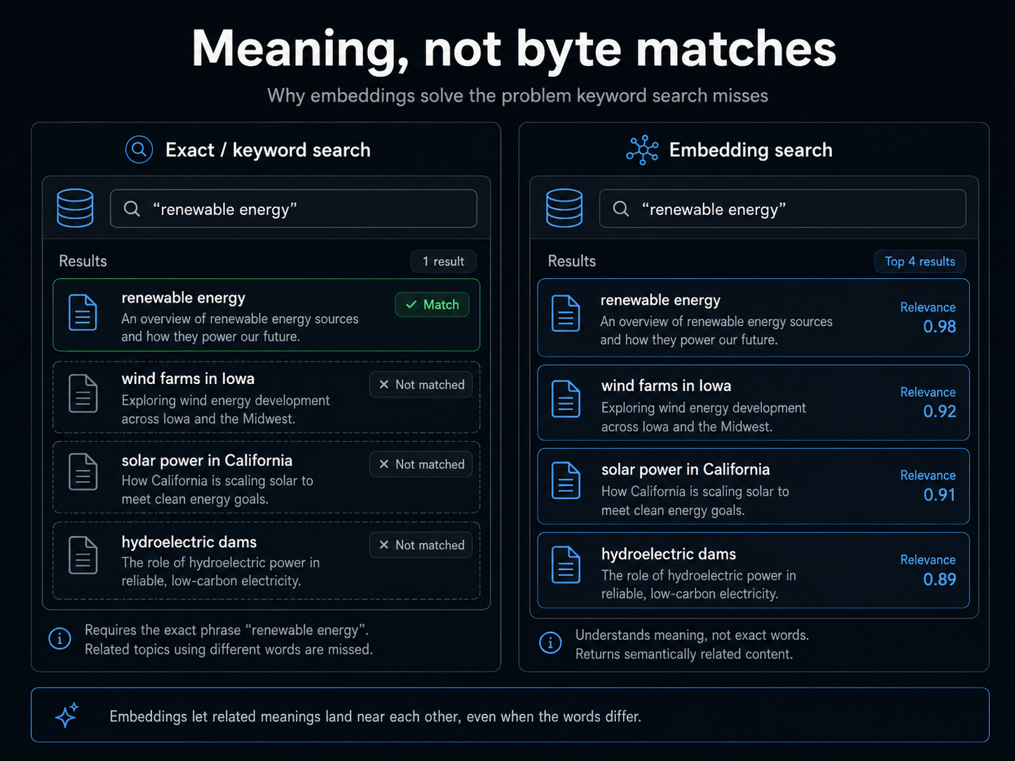 Meaning, not byte matches: keyword search for "renewable energy" returns one result that contains the exact phrase and misses related documents about wind farms, solar power, and hydroelectric dams. Embedding search returns all four ranked by relevance, because they're semantically related even when the words don't overlap.