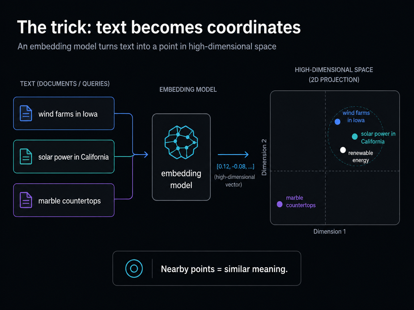The trick: text becomes coordinates. Three documents (wind farms in Iowa, solar power in California, marble countertops) are fed through an embedding model and placed as points in a 2D projection of a high-dimensional space. The two renewable-energy documents land near each other; the marble countertops document lands far away. Nearby points equal similar meaning.