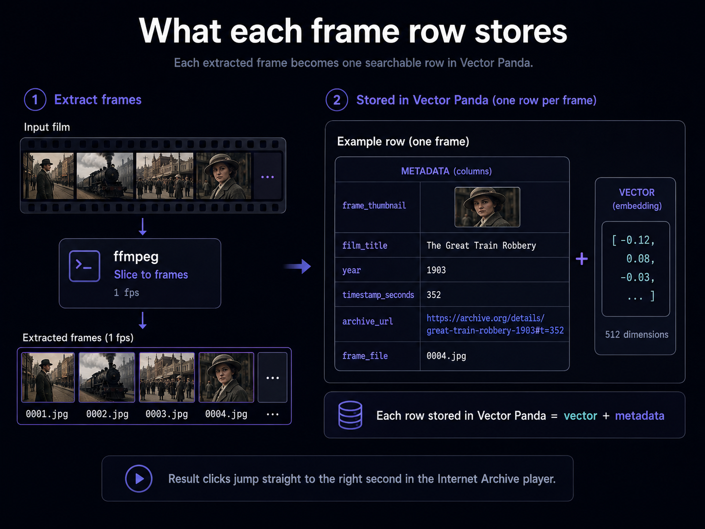 What each frame row stores: ffmpeg slices the input film into one-frame-per-second JPEGs (e.g., 0001.jpg, 0002.jpg ...). Each frame becomes one row in Vector Panda, with a 512-dimensional vector plus metadata: film_id, film_title, year, timestamp_seconds, archive_url. Result clicks jump straight to the right second in the Internet Archive player.