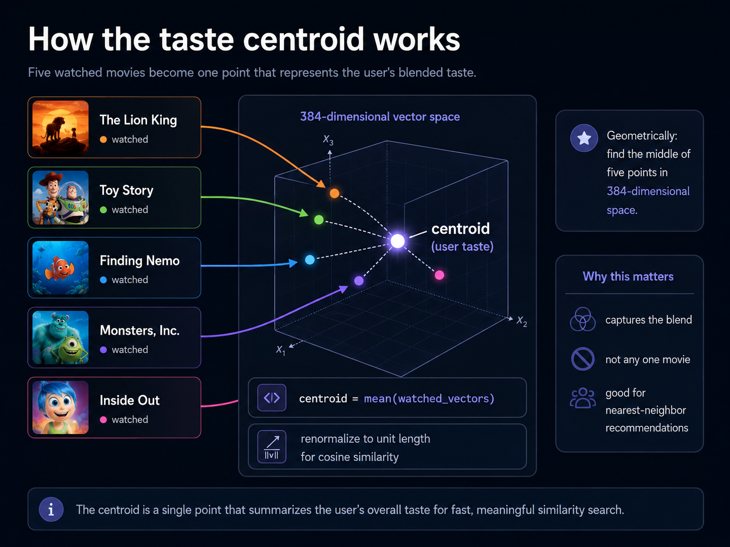 How the taste centroid works: five watched film embeddings (Lion King, Toy Story, Finding Nemo, Monsters Inc, Inside Out) become one point in 384-dimensional vector space via centroid = mean(watched_vectors), then renormalized to unit length for cosine similarity. The centroid captures the blend of the user's taste rather than any single film, and is suitable for nearest-neighbor recommendation queries.