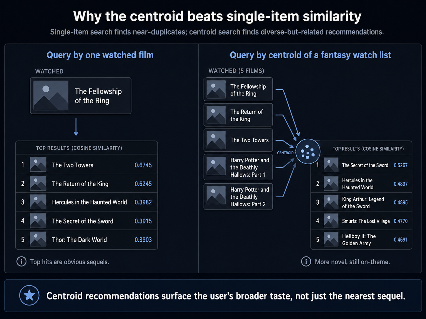 Why the centroid beats single-item similarity: side-by-side comparison. Left, query by one watched film (Fellowship of the Ring) returns near-duplicates: Two Towers 0.6745, Return of the King 0.6245, Hercules in the Haunted World 0.3982, Secret of the Sword 0.3915, Thor The Dark World 0.3903. Top hits are obvious sequels. Right, query by the centroid of a 5-film fantasy watch list (LOTR + Harry Potter) returns diverse-but-related results: Secret of the Sword 0.5267, Hercules 0.4897, King Arthur 0.4895, Smurfs Lost Village 0.4770, Hellboy II 0.4691. Centroid recommendations surface the user's broader taste, not just the nearest sequel.