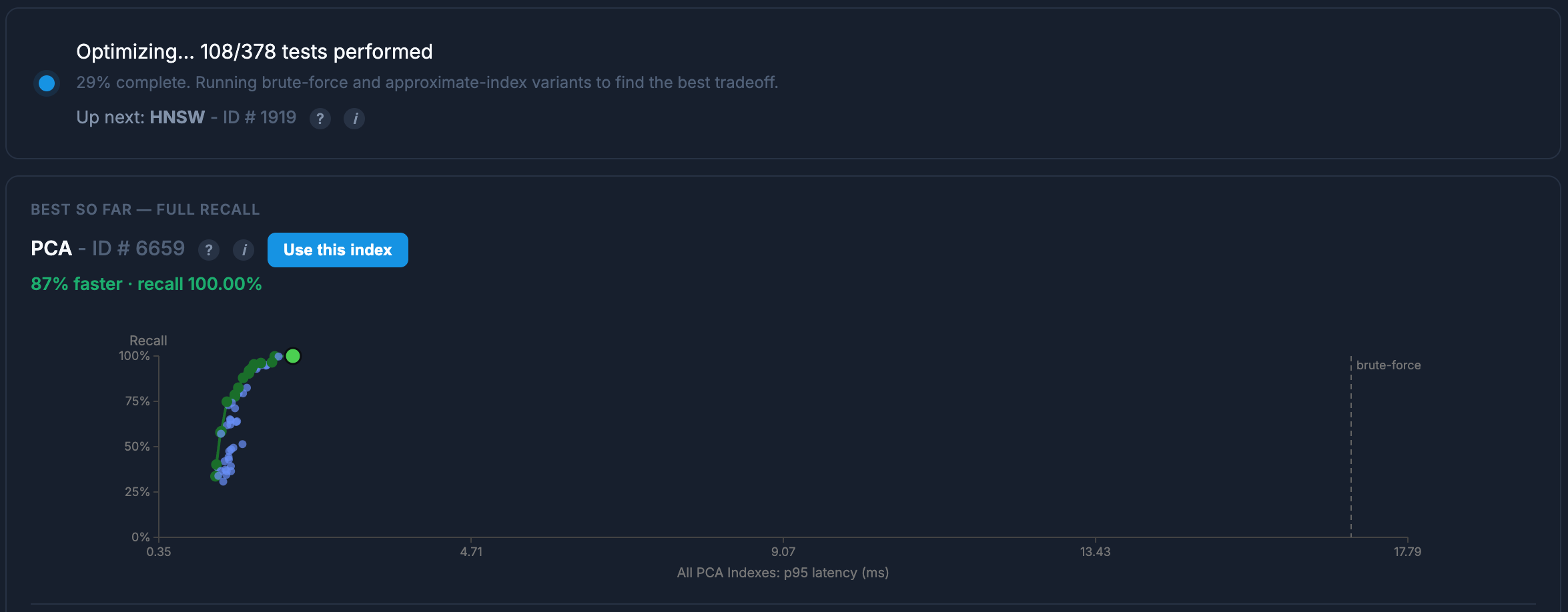 Auto-optimization dashboard: 108 of 378 tests run (29% complete, HNSW ID 1919 up next), and the best so far is PCA index ID 6659 at 100% recall, 87% faster than baseline. Scatter plot shows recall vs p95 latency across all PCA configurations evaluated.