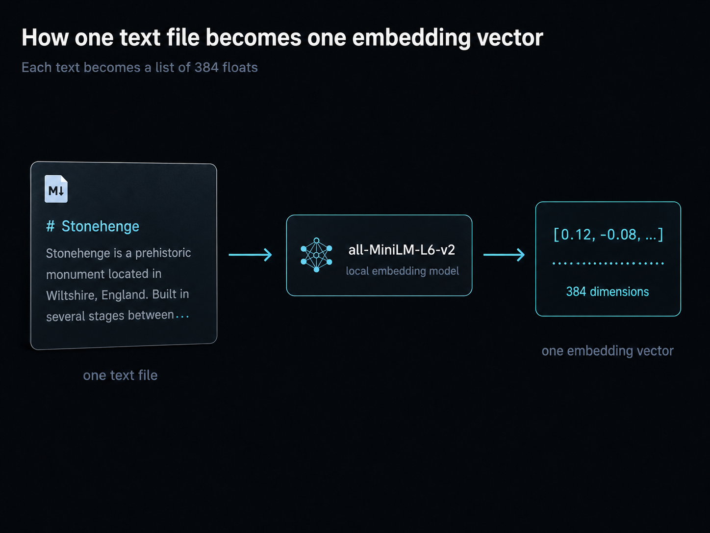 How one text file becomes one embedding vector: a stonehenge.md card is fed through the all-MiniLM-L6-v2 local embedding model and emerges as a list of 384 floats.