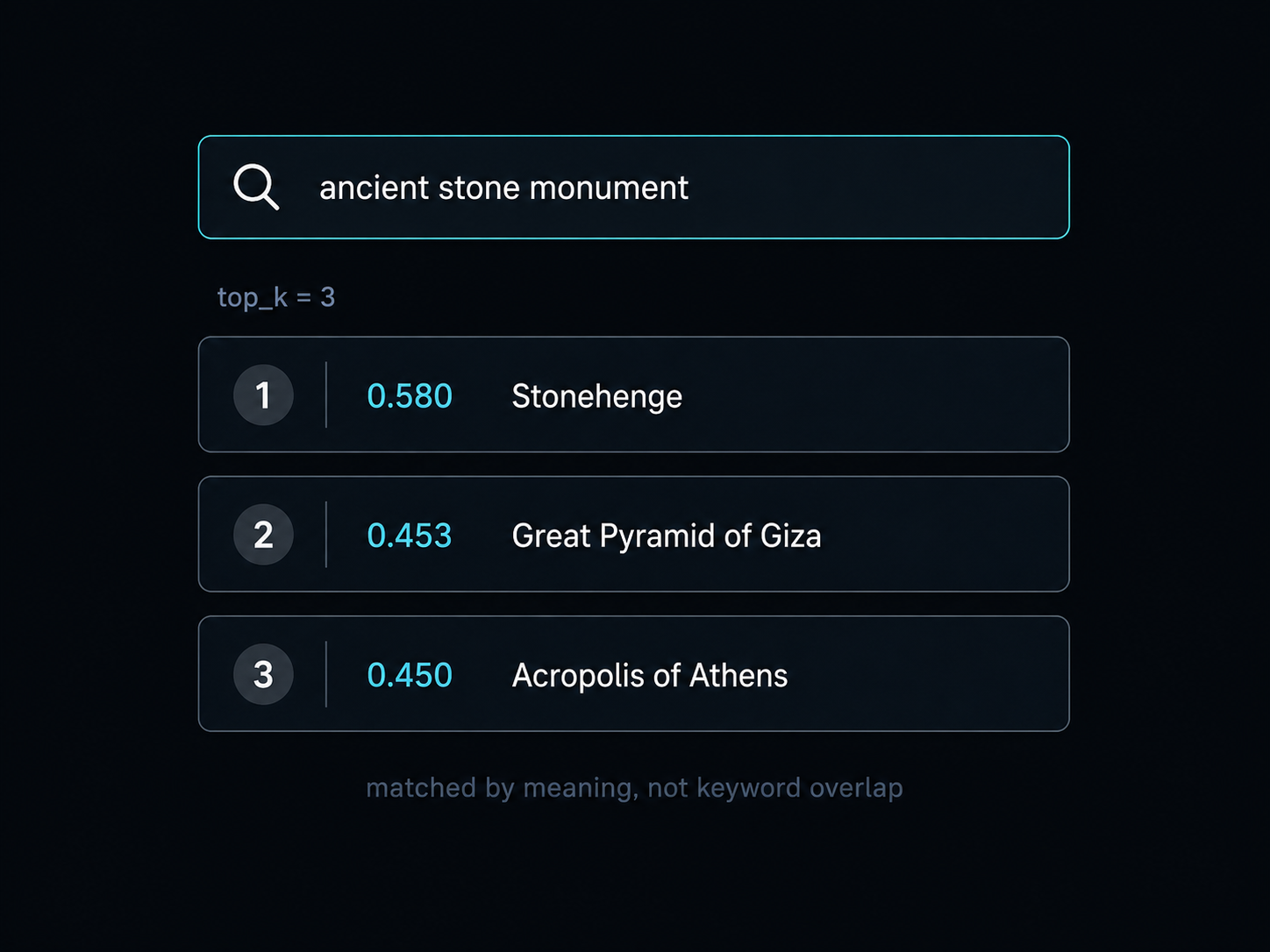 Search results for the query "ancient stone monument" with top_k=3: Stonehenge at 0.580, Great Pyramid of Giza at 0.453, Acropolis of Athens at 0.450; matched by meaning, not keyword overlap.