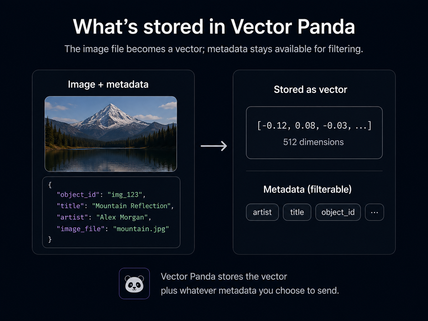 What's stored in Vector Panda: an image plus its caller-supplied metadata (object_id, title, artist, image_file) is converted to a 512-dimensional vector. Vector Panda stores the vector plus whatever metadata fields you choose to send, leaving them available for filtering and result rendering later.